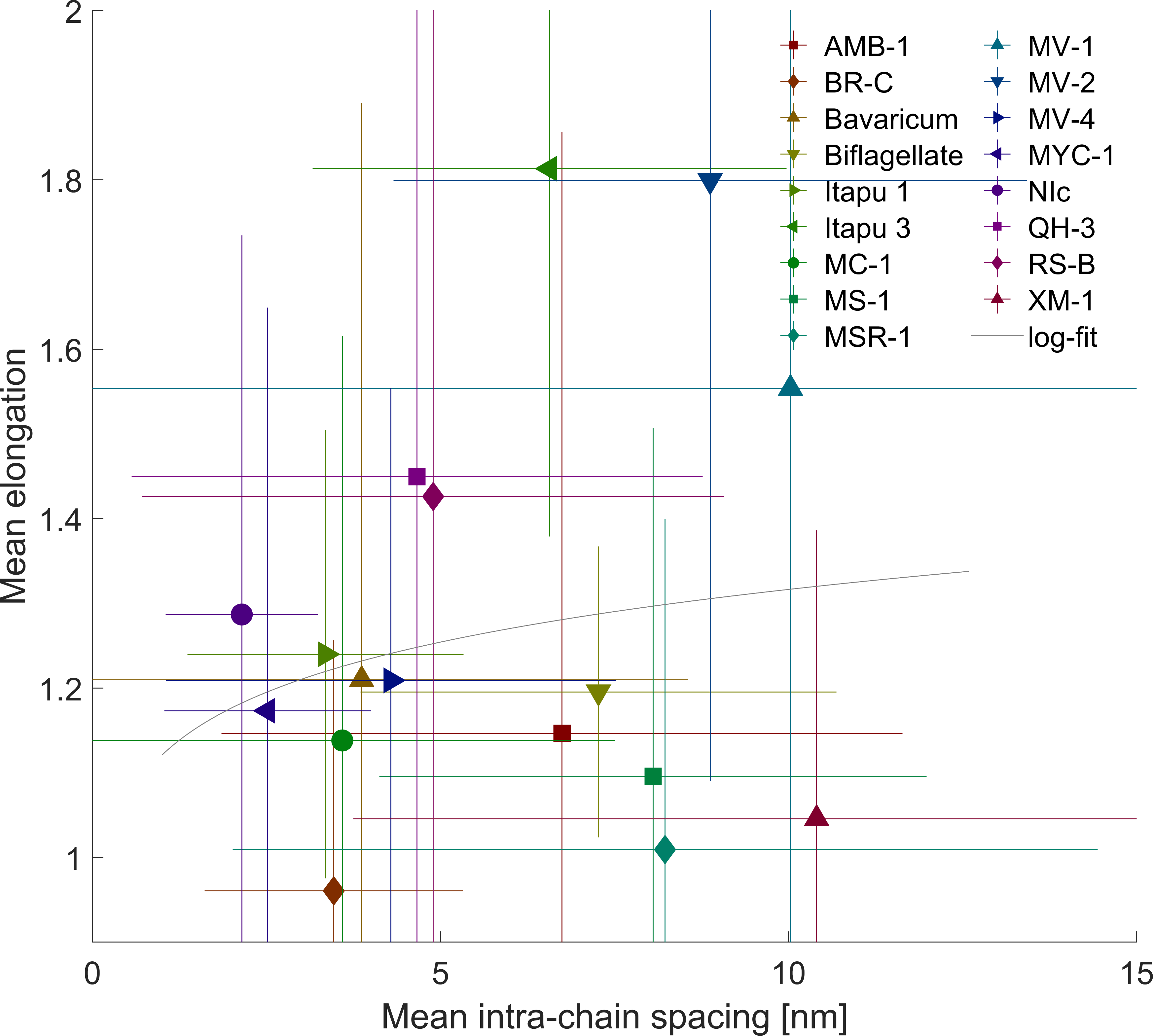 Correlation size vs. spacing