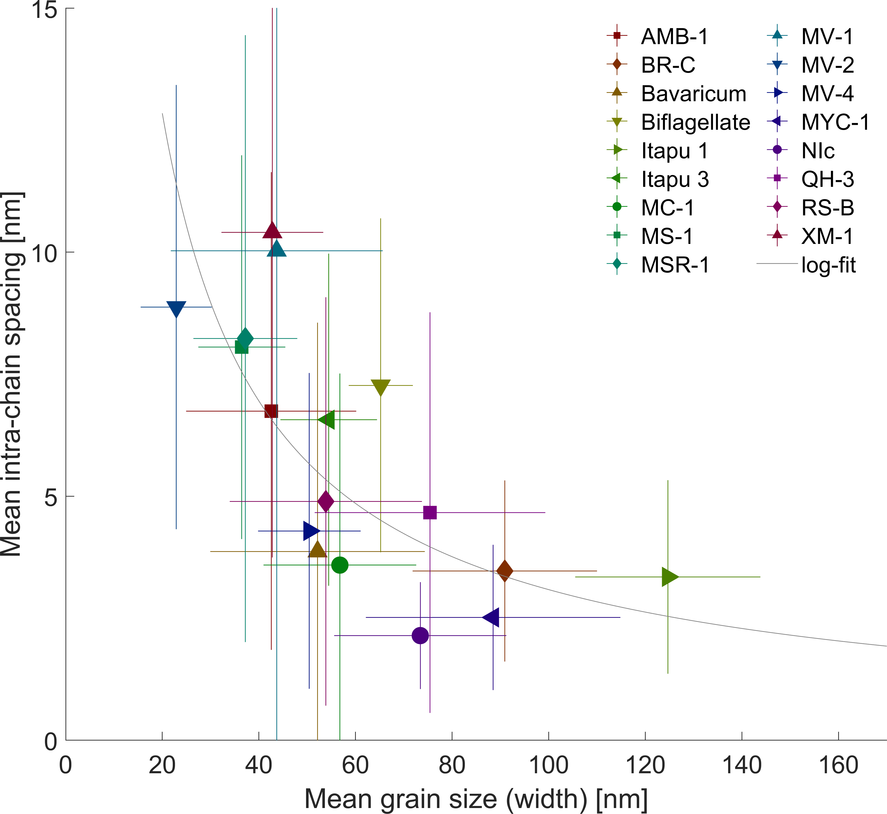 Correlation size vs. spacing